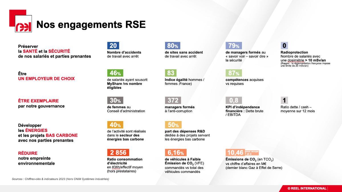 chiffres clés 2023 de l'engagement RSE de REEL International