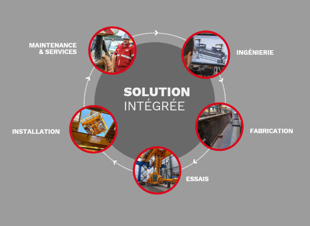 Know-how & Expertise of REEL MC LEVAGE